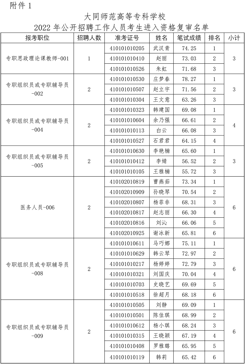 2022年公开招聘工作人员考生进入资格复审名单.jpg