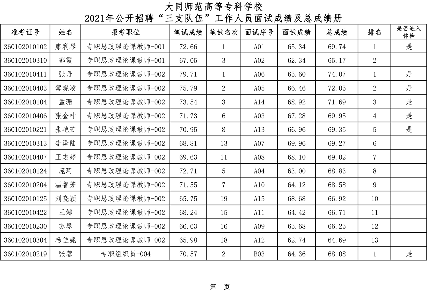 大同师范高等专科学校外2021年公开招聘“三支队伍”工作人员面试成绩及总成绩册-1.jpg 大同师范高等专科学校外2021年公开招聘“三支队伍”工作人员面试成绩及总成绩册-1.jpg
