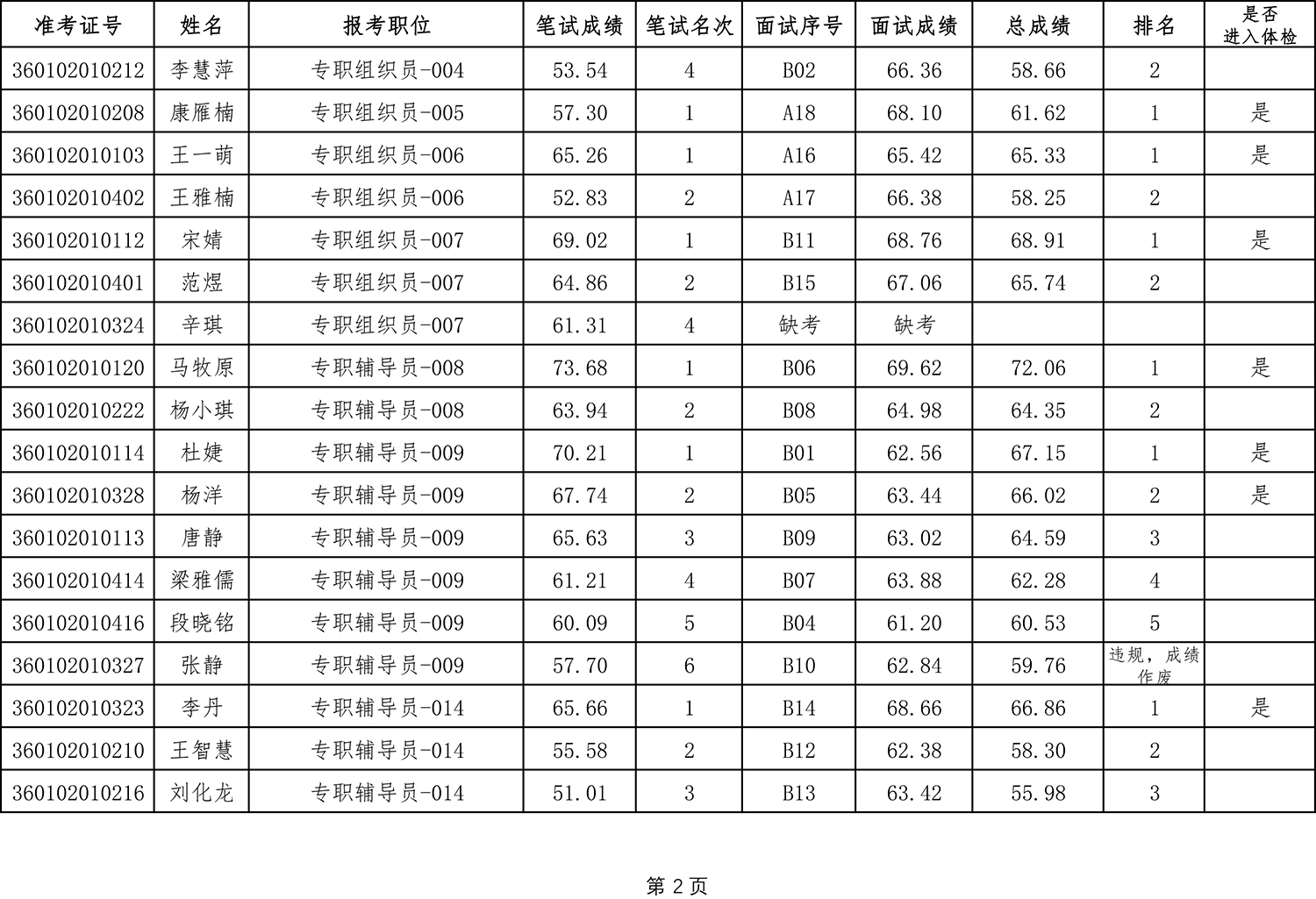 大同师范高等专科学校外2021年公开招聘“三支队伍”工作人员面试成绩及总成绩册-2.jpg 大同师范高等专科学校外2021年公开招聘“三支队伍”工作人员面试成绩及总成绩册-2.jpg